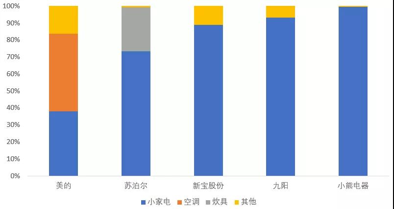 小家电热度高涨！社群内部全梳理