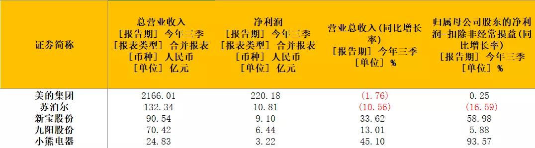 小家电热度高涨！社群内部全梳理