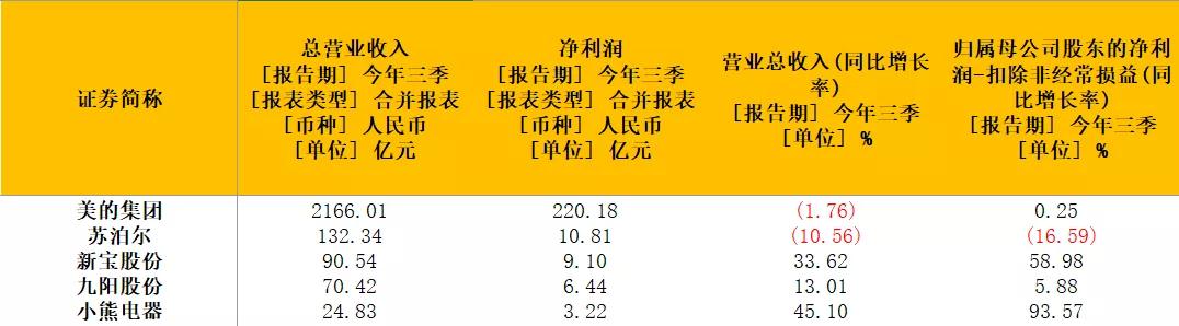 小家电热度高涨！社群内部全梳理