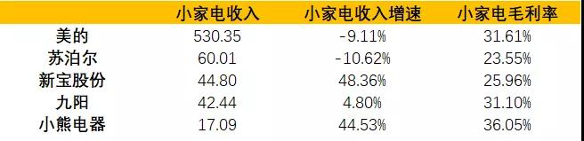 小家电热度高涨！社群内部全梳理