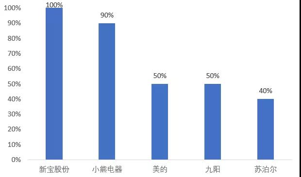 小家电热度高涨！社群内部全梳理