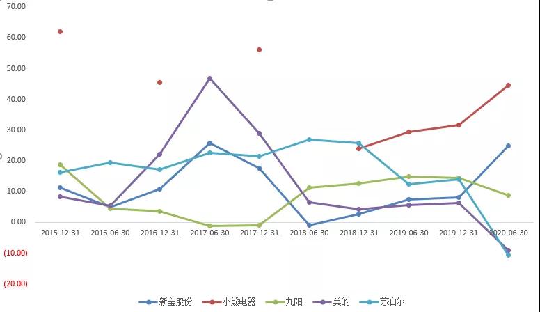 小家电热度高涨！社群内部全梳理