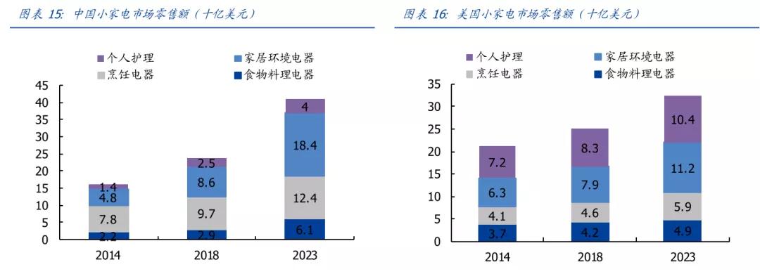 小家电热度高涨！社群内部全梳理